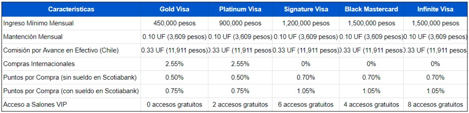 Tabla comparativa Tarjetas de Crédito Scotiabank