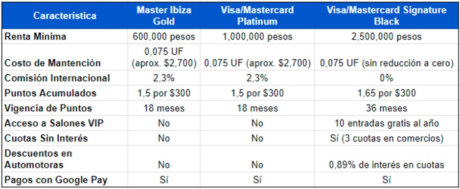 Tabla comparativa Tarjetas de crédito Itaú