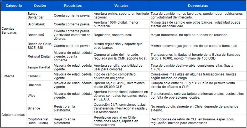 Tabla comparativa de opciones de cuentas en dólares