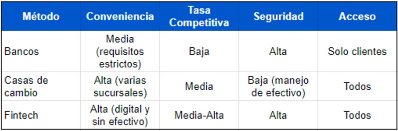 Tabla comparativa de opciones para comprar dólares