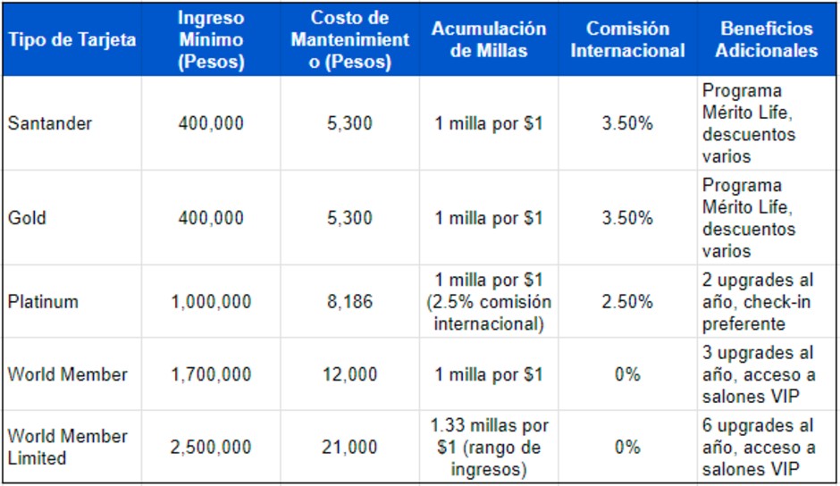 Tabla comparativa Tarjetas de Banco Santander